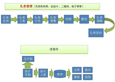 礼券销售系统软件,月饼券提货软件