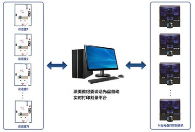 派美雅纪委谈话光盘自动实时打印刻录系统