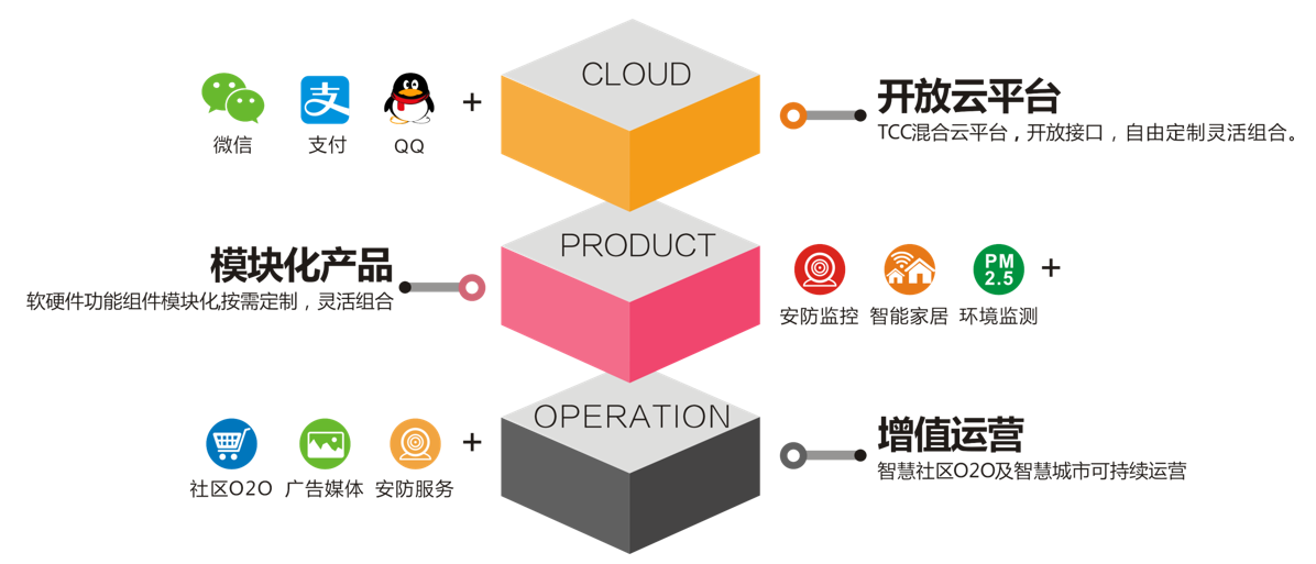 【热点】太川智慧社区云平台到底是什么?